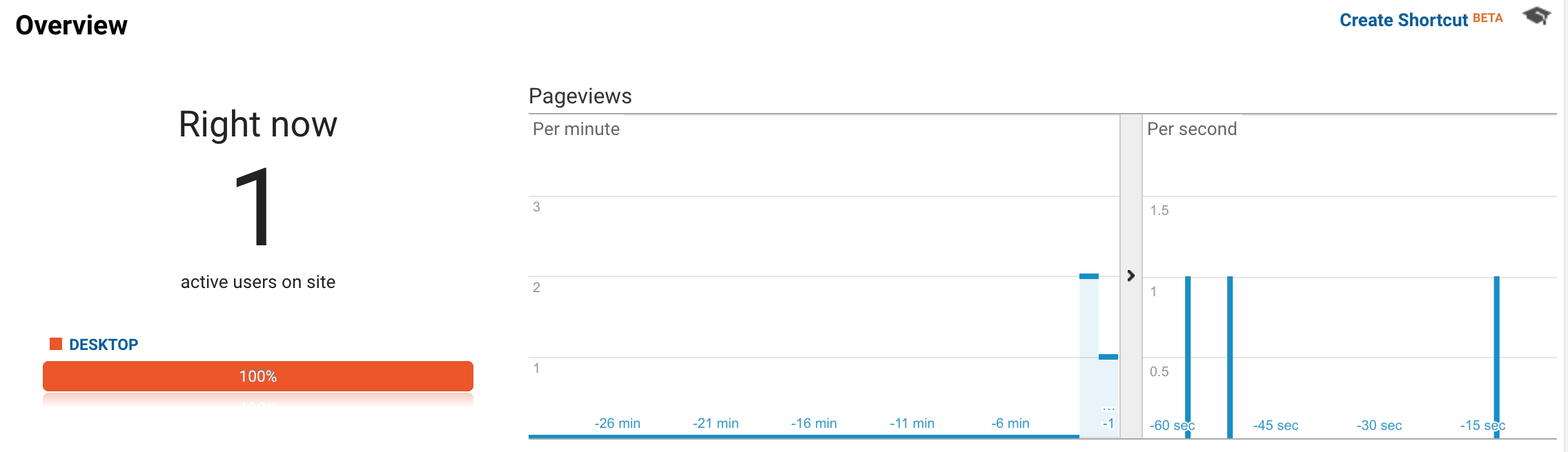 Check the 'Real Time' reports in Google Analytics.